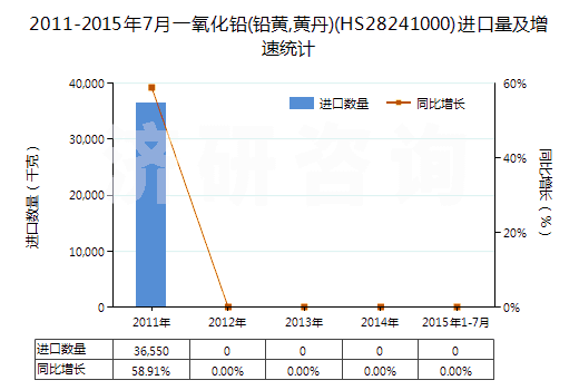 2011-2015年7月一氧化鉛(鉛黃,黃丹)(HS28241000)進口量及增速統(tǒng)計